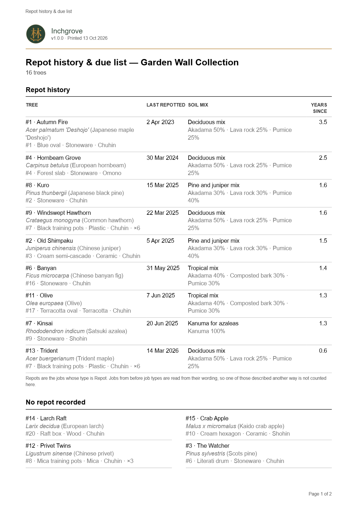 The repot history sheet: a table of trees, last repot dates, mixes used and what is due.