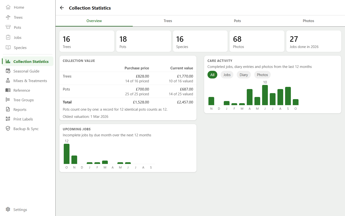 The collection statistics screen: summary tiles, breakdown charts and the care activity graph.